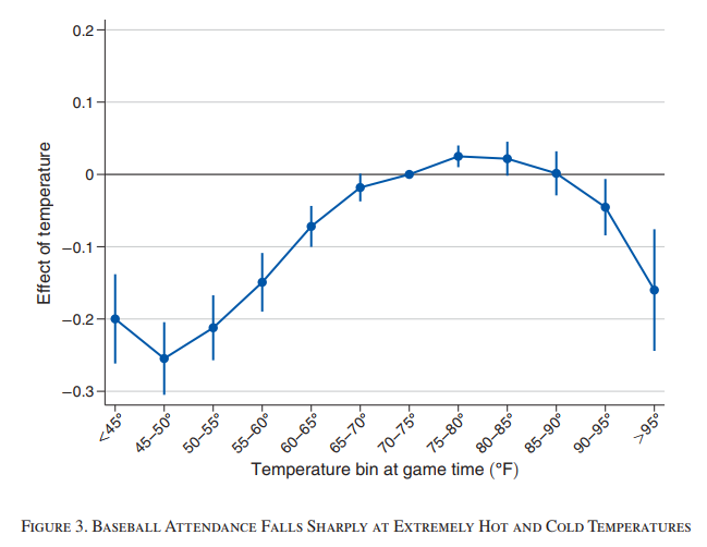 Image: Figure 3 from the paper showing the U-shaped effect of temperature on log attendance